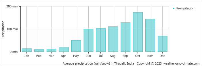 Average monthly rainfall, snow, precipitation in Tirupati, India