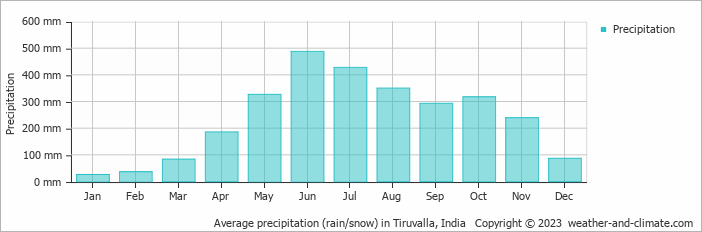 Average monthly rainfall, snow, precipitation in Tiruvalla, India