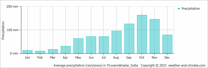 Average monthly rainfall, snow, precipitation in Tiruvannāmalai, India