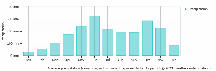 Average monthly rainfall, snow, precipitation in Thiruvananthapuram, India