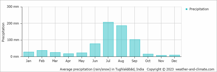 Average monthly rainfall, snow, precipitation in Tughlakābād, India