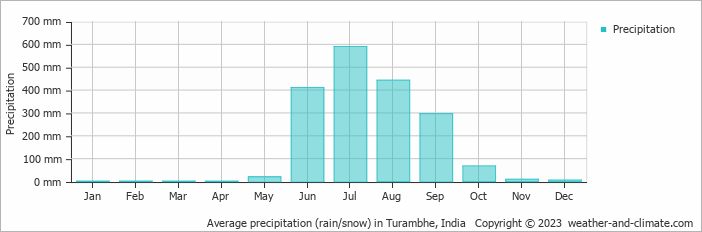 Average monthly rainfall, snow, precipitation in Turambhe, India