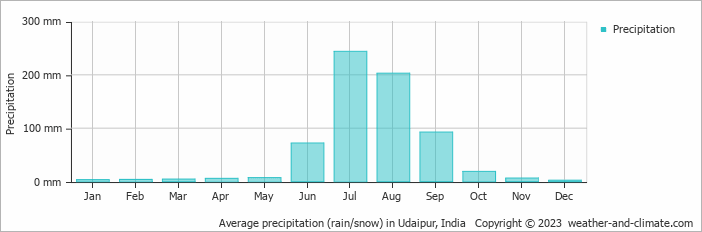 Average monthly rainfall, snow, precipitation in Udaipur, India