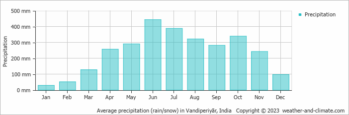 Average precipitation (rain/snow) in Vandiperiyār, India   Copyright © 2023  weather-and-climate.com  