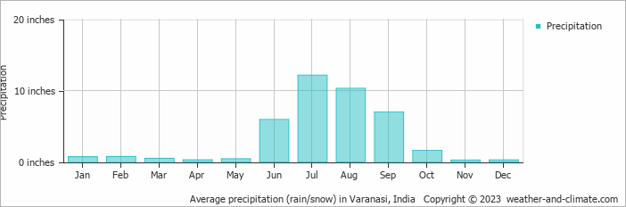 Average precipitation (rain/snow) in Varanasi, India   Copyright © 2023  weather-and-climate.com  
