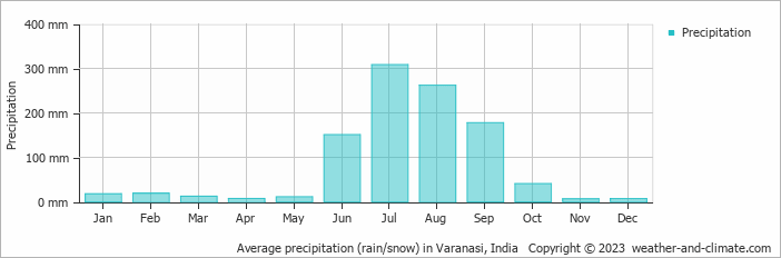 Average monthly rainfall, snow, precipitation in Varanasi, India