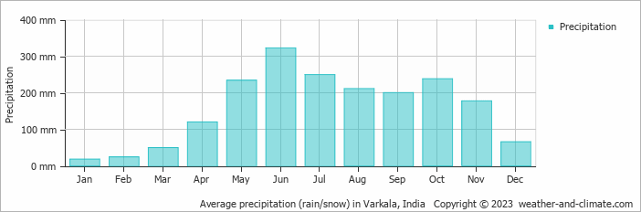 Average monthly rainfall, snow, precipitation in Varkala, 