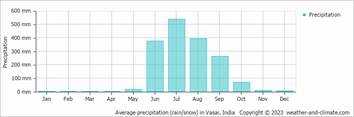 Average monthly rainfall, snow, precipitation in Vasai, 