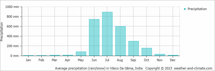 Average monthly rainfall, snow, precipitation in Vāsco Da Gāma, India