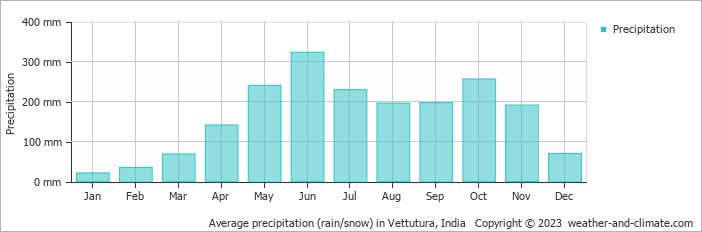 Average monthly rainfall, snow, precipitation in Vettutura, India