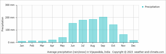 Average monthly rainfall, snow, precipitation in Vijayawāda, India