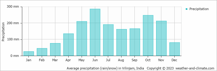 Average monthly rainfall, snow, precipitation in Vilinjam, India