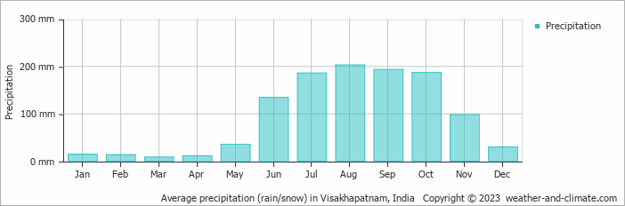 Average monthly rainfall, snow, precipitation in Visakhapatnam, India