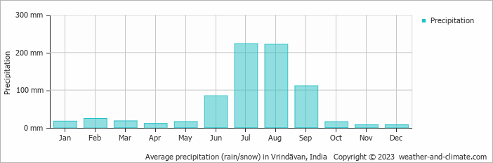 Average monthly rainfall, snow, precipitation in Vrindāvan, India