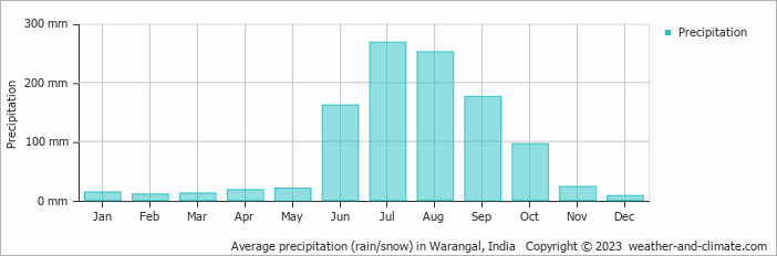 Average monthly rainfall, snow, precipitation in Warangal, India