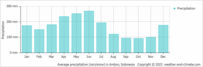 Average monthly rainfall, snow, precipitation in Ambon, 