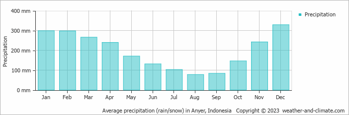 Average monthly rainfall, snow, precipitation in Anyer, Indonesia