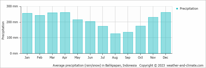 Average monthly rainfall, snow, precipitation in Balikpapan, 