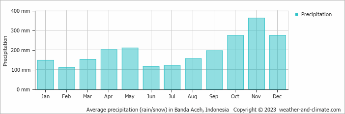 Average monthly rainfall, snow, precipitation in Banda Aceh, Indonesia