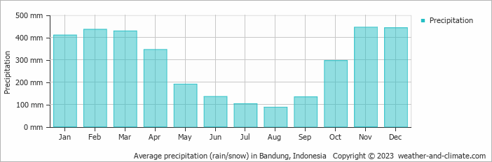 Average precipitation (rain/snow) in Bandung, Indonesia   Copyright © 2022  weather-and-climate.com  