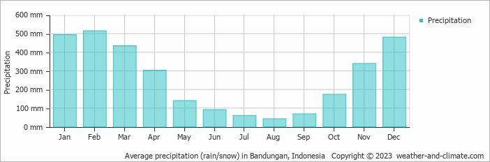 Average monthly rainfall, snow, precipitation in Bandungan, 
