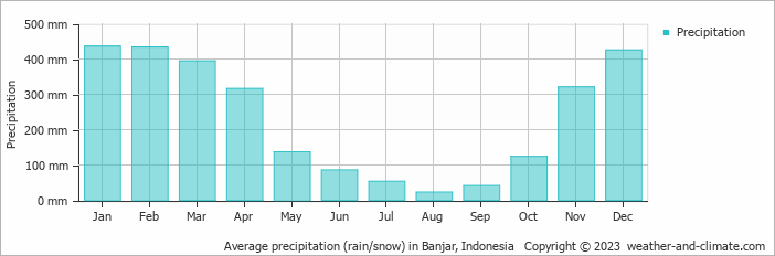 Average monthly rainfall, snow, precipitation in Banjar, Indonesia