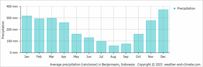 Average monthly rainfall, snow, precipitation in Banjarmasin, 