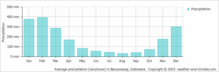 Average monthly rainfall, snow, precipitation in Banyuwangi, 