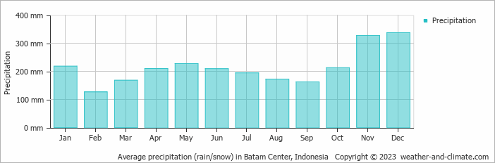 Average monthly rainfall, snow, precipitation in Batam Center, Indonesia