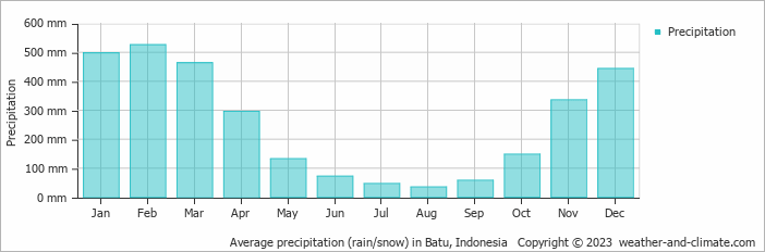 Average monthly rainfall, snow, precipitation in Batu, 