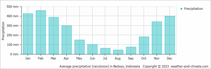 Average monthly rainfall, snow, precipitation in Bedoyo, Indonesia