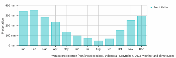 Average monthly rainfall, snow, precipitation in Bekasi, Indonesia