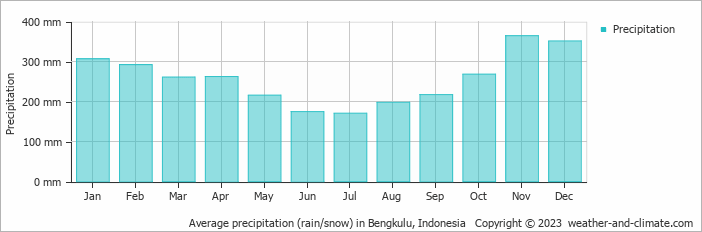 Average monthly rainfall, snow, precipitation in Bengkulu, 