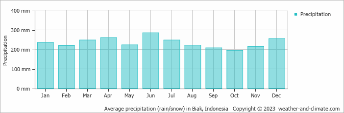 Average monthly rainfall, snow, precipitation in Biak, Indonesia