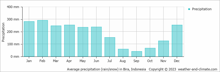 Average monthly rainfall, snow, precipitation in Bira, Indonesia