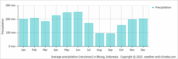 Average monthly rainfall, snow, precipitation in Bitung, Indonesia