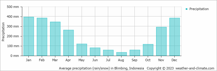 Average monthly rainfall, snow, precipitation in Blimbing, Indonesia