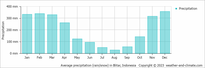 Average monthly rainfall, snow, precipitation in Blitar, 