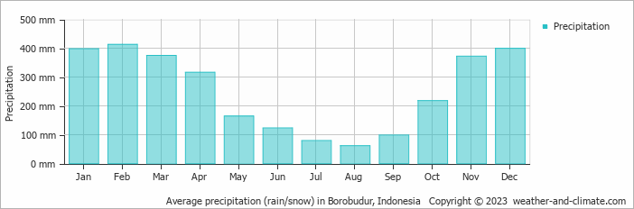 Average monthly rainfall, snow, precipitation in Borobudur, Indonesia