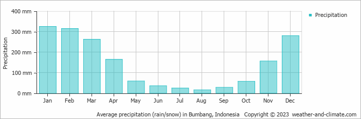 Average monthly rainfall, snow, precipitation in Bumbang, Indonesia