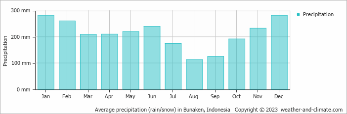 Average monthly rainfall, snow, precipitation in Bunaken, 