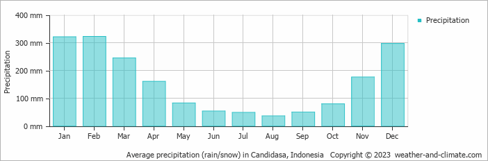 Average monthly rainfall, snow, precipitation in Candidasa, 