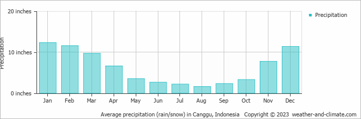 Average precipitation (rain/snow) in Canggu, Indonesia   Copyright © 2023  weather-and-climate.com  