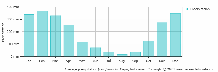 Average monthly rainfall, snow, precipitation in Cepu, 