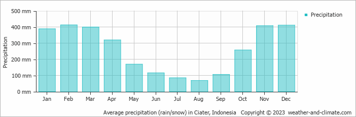 Average monthly rainfall, snow, precipitation in Ciater, Indonesia