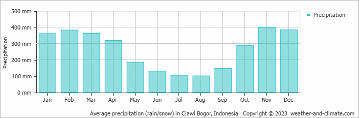 Average monthly rainfall, snow, precipitation in Ciawi Bogor, Indonesia