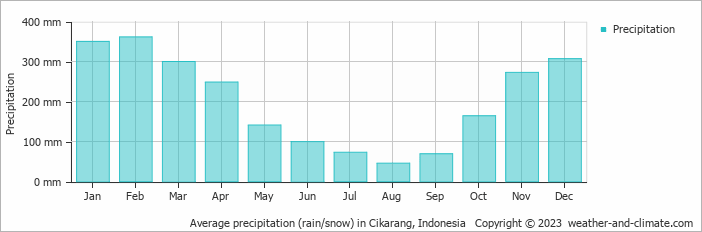 Average monthly rainfall, snow, precipitation in Cikarang, Indonesia