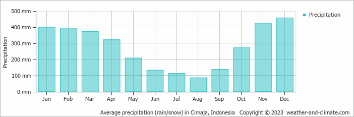 Average monthly rainfall, snow, precipitation in Cimaja, Indonesia