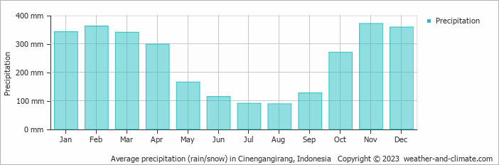 Average monthly rainfall, snow, precipitation in Cinengangirang, Indonesia