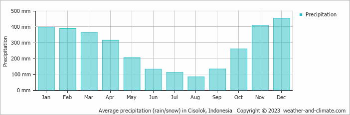 Average monthly rainfall, snow, precipitation in Cisolok, Indonesia